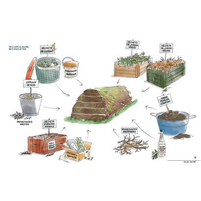 Le compost biologique à chaud - une méthode simple et rapide