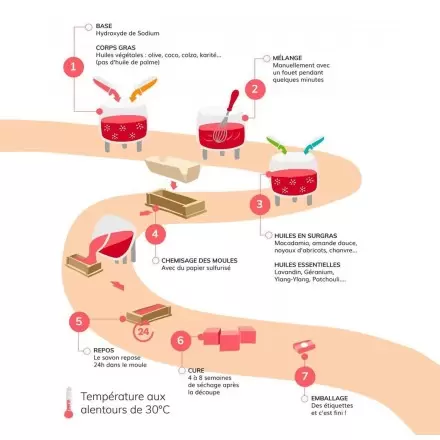 Saponification à froid - Louise émoi