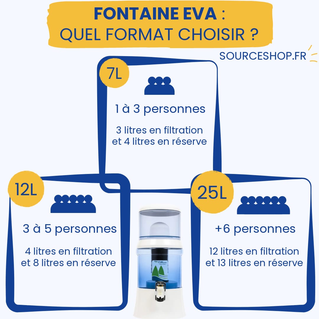 Comparatif Fontaine EVA 7L, 12L, 25L – capacité, nombre de personnes et filtration